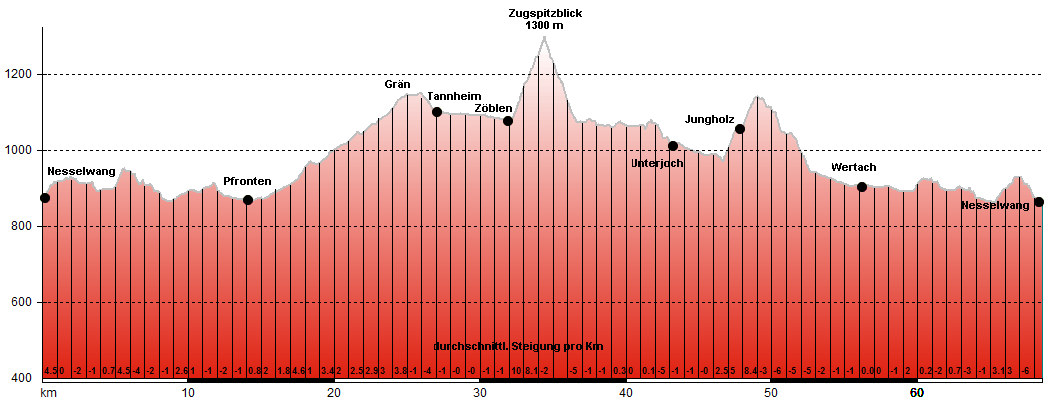 Hhenprofil