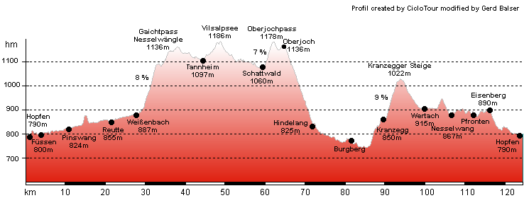 Hhenprofil