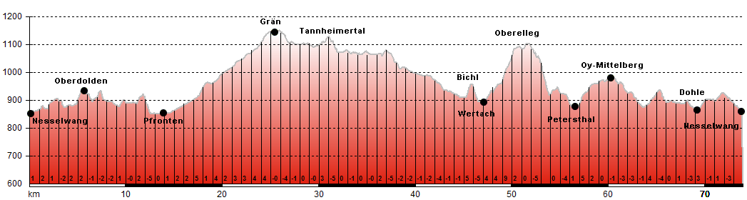 Hhenprofil