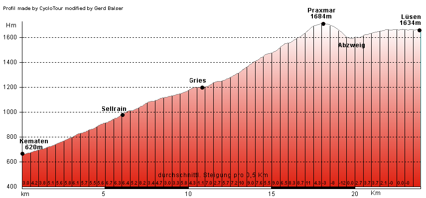 Hhenprofil