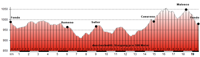 Hhenprofil