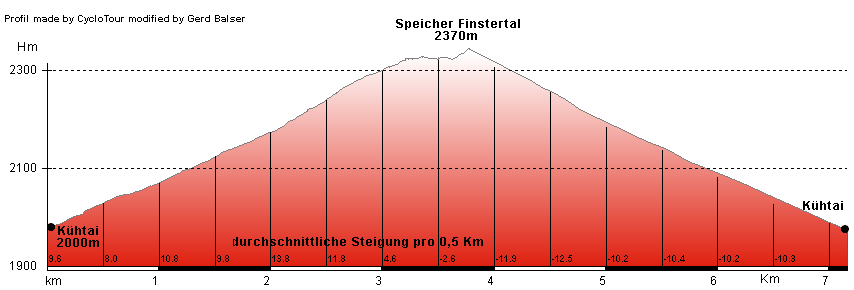 Hhenprofil