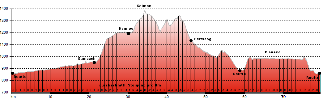 Hhenprofil