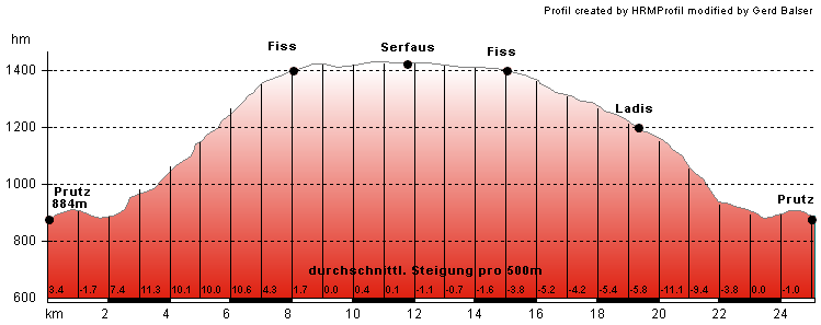 Hhenprofil