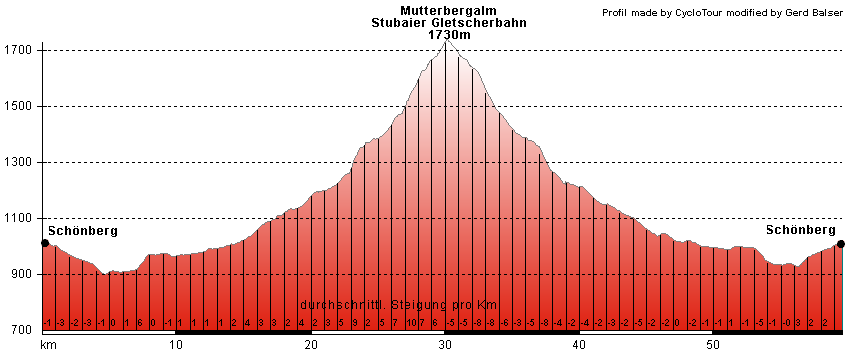 Hhenprofil